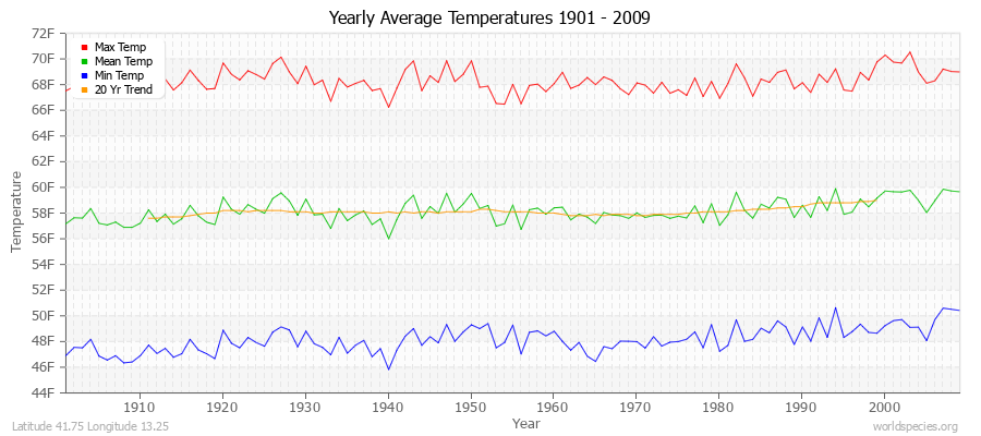 Yearly Average Temperatures 2010 - 2009 (English) Latitude 41.75 Longitude 13.25