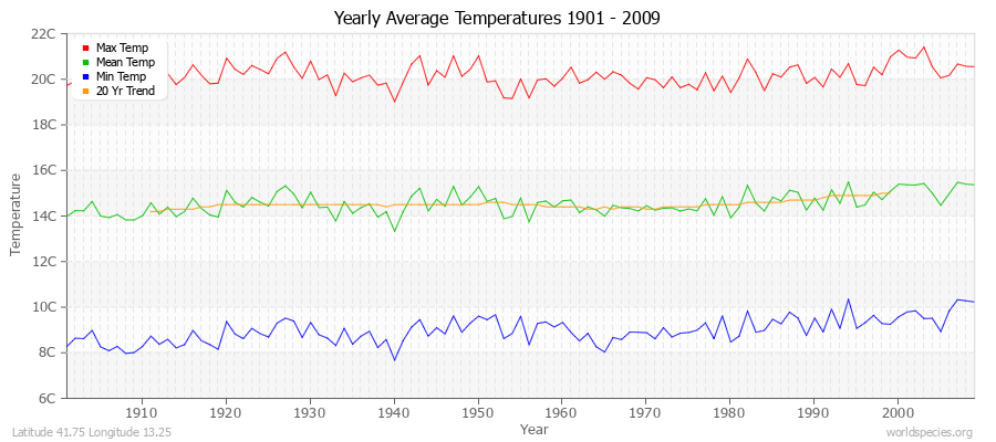 Yearly Average Temperatures 2010 - 2009 (Metric) Latitude 41.75 Longitude 13.25