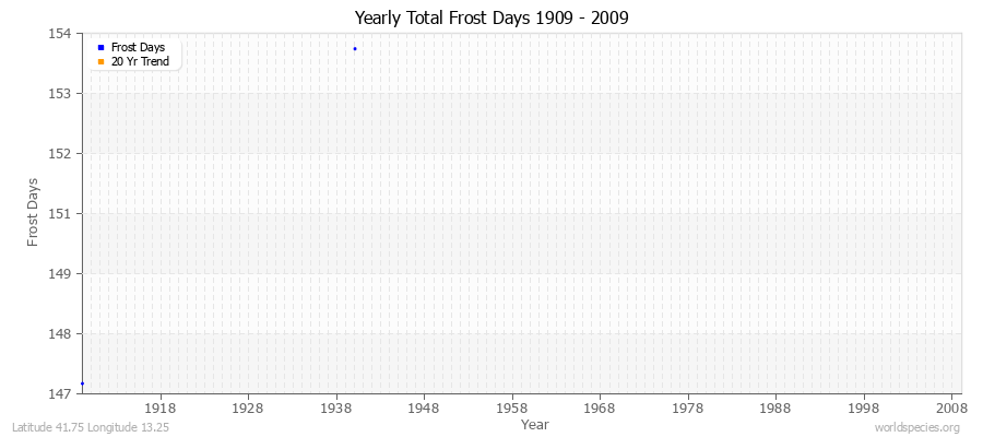 Yearly Total Frost Days 1909 - 2009 Latitude 41.75 Longitude 13.25