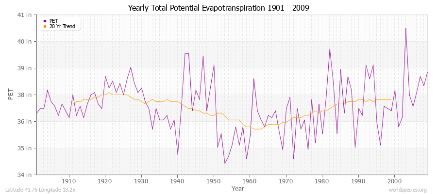Yearly Total Potential Evapotranspiration 1901 - 2009 (English) Latitude 41.75 Longitude 13.25