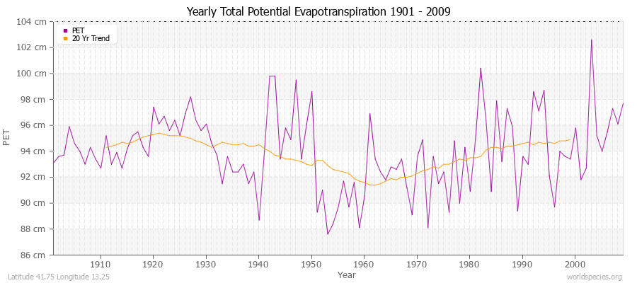 Yearly Total Potential Evapotranspiration 1901 - 2009 (Metric) Latitude 41.75 Longitude 13.25