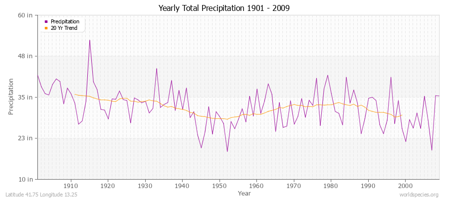 Yearly Total Precipitation 1901 - 2009 (English) Latitude 41.75 Longitude 13.25