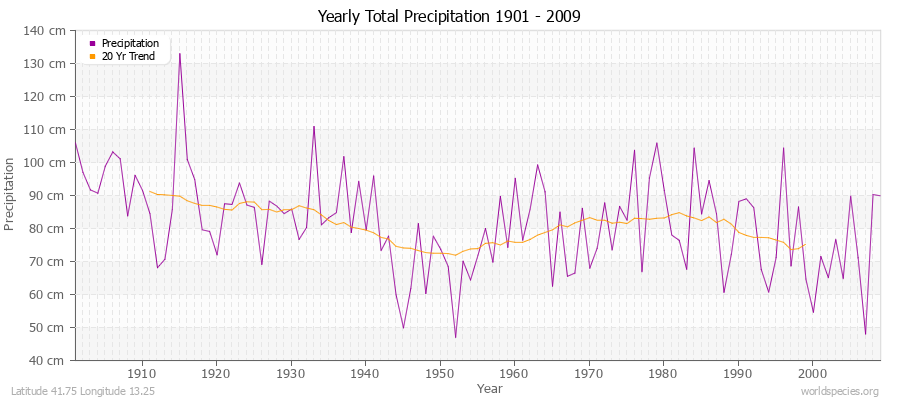 Yearly Total Precipitation 1901 - 2009 (Metric) Latitude 41.75 Longitude 13.25