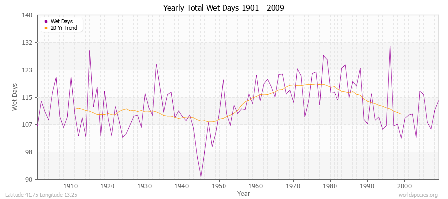 Yearly Total Wet Days 1901 - 2009 Latitude 41.75 Longitude 13.25