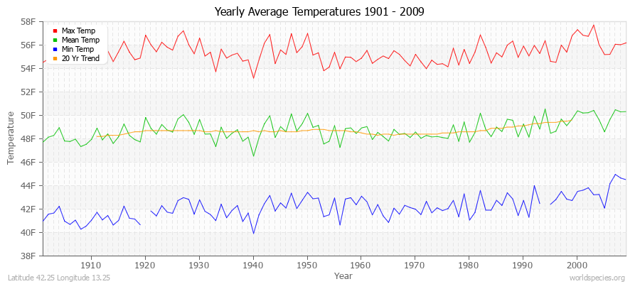 Yearly Average Temperatures 2010 - 2009 (English) Latitude 42.25 Longitude 13.25