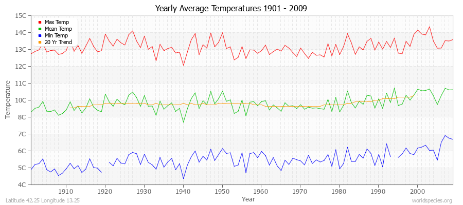 Yearly Average Temperatures 2010 - 2009 (Metric) Latitude 42.25 Longitude 13.25