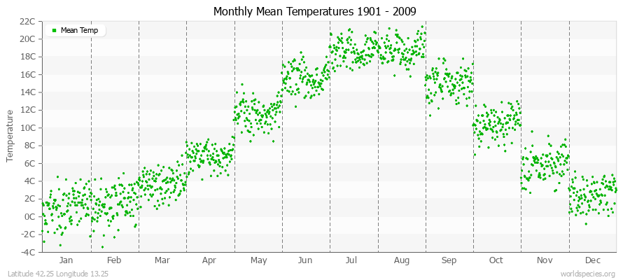 Monthly Mean Temperatures 1901 - 2009 (Metric) Latitude 42.25 Longitude 13.25