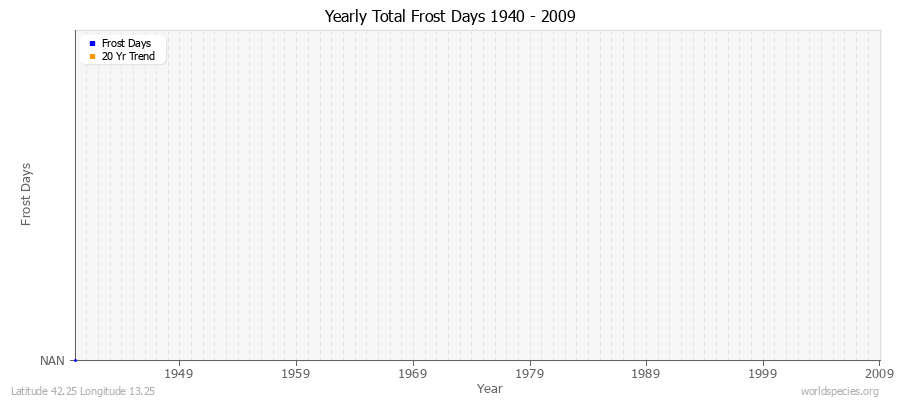 Yearly Total Frost Days 1940 - 2009 Latitude 42.25 Longitude 13.25