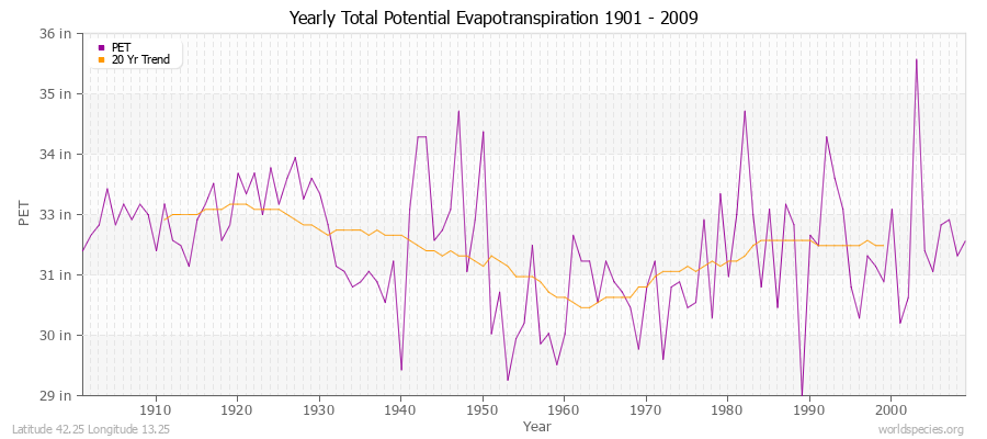 Yearly Total Potential Evapotranspiration 1901 - 2009 (English) Latitude 42.25 Longitude 13.25