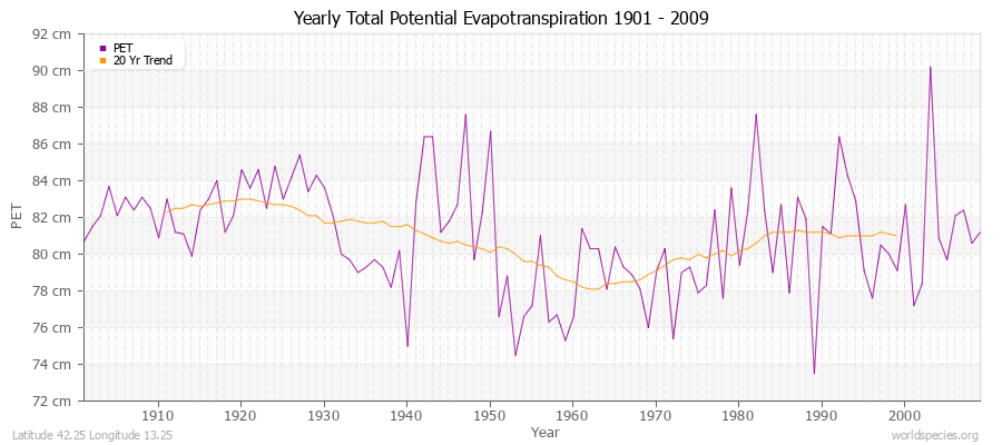Yearly Total Potential Evapotranspiration 1901 - 2009 (Metric) Latitude 42.25 Longitude 13.25