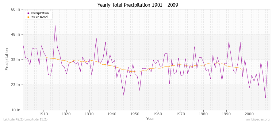 Yearly Total Precipitation 1901 - 2009 (English) Latitude 42.25 Longitude 13.25