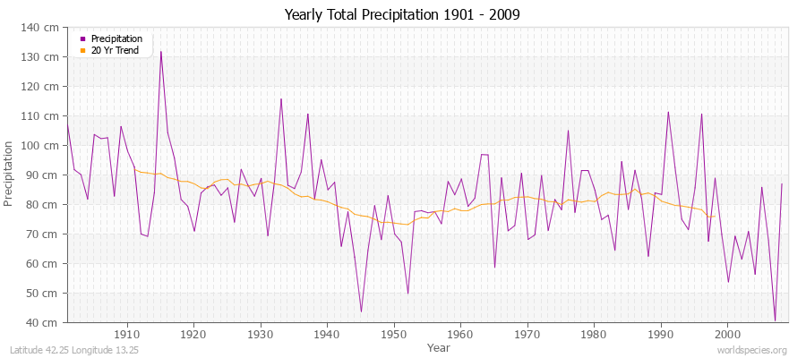 Yearly Total Precipitation 1901 - 2009 (Metric) Latitude 42.25 Longitude 13.25