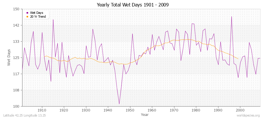 Yearly Total Wet Days 1901 - 2009 Latitude 42.25 Longitude 13.25