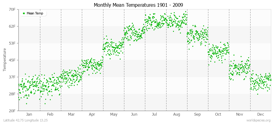 Monthly Mean Temperatures 1901 - 2009 (English) Latitude 42.75 Longitude 13.25