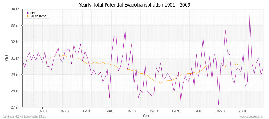 Yearly Total Potential Evapotranspiration 1901 - 2009 (English) Latitude 42.75 Longitude 13.25