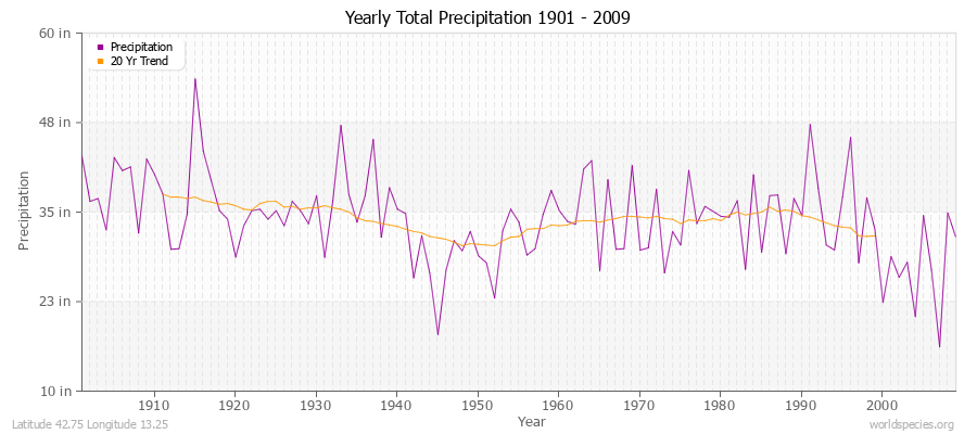 Yearly Total Precipitation 1901 - 2009 (English) Latitude 42.75 Longitude 13.25