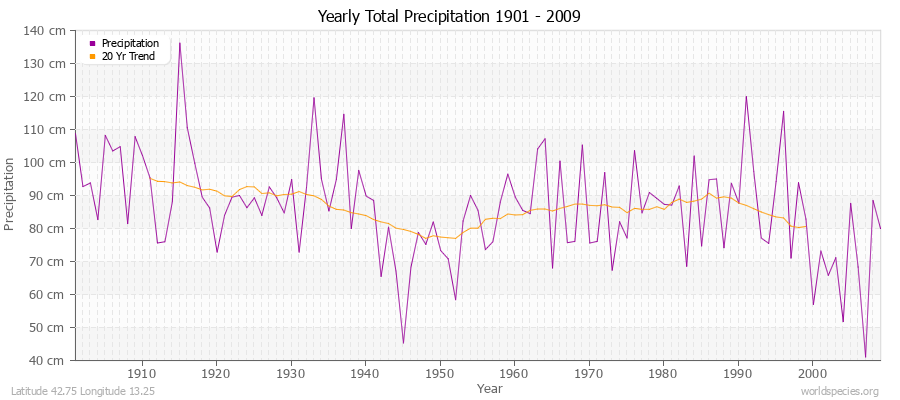 Yearly Total Precipitation 1901 - 2009 (Metric) Latitude 42.75 Longitude 13.25
