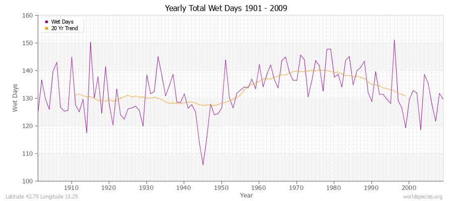 Yearly Total Wet Days 1901 - 2009 Latitude 42.75 Longitude 13.25