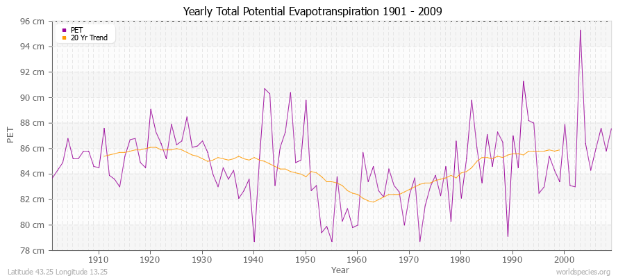 Yearly Total Potential Evapotranspiration 1901 - 2009 (Metric) Latitude 43.25 Longitude 13.25