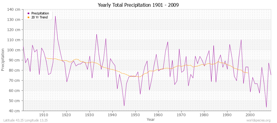 Yearly Total Precipitation 1901 - 2009 (Metric) Latitude 43.25 Longitude 13.25