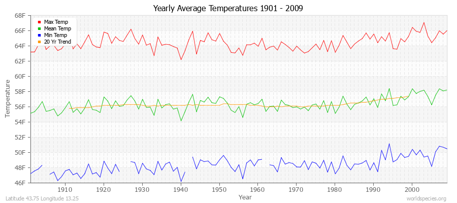Yearly Average Temperatures 2010 - 2009 (English) Latitude 43.75 Longitude 13.25