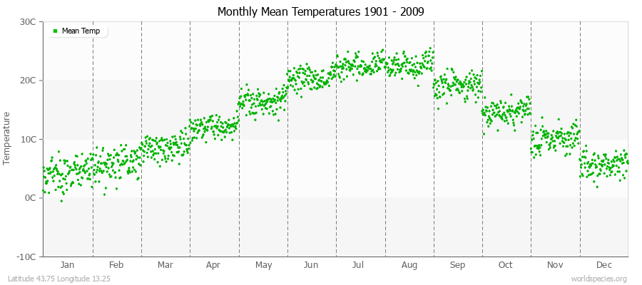 Monthly Mean Temperatures 1901 - 2009 (Metric) Latitude 43.75 Longitude 13.25