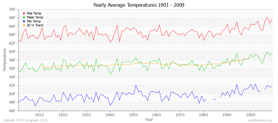 Yearly Average Temperatures 2010 - 2009 (English) Latitude 45.75 Longitude 13.25