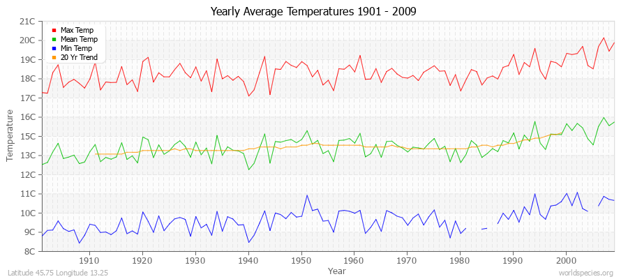 Yearly Average Temperatures 2010 - 2009 (Metric) Latitude 45.75 Longitude 13.25