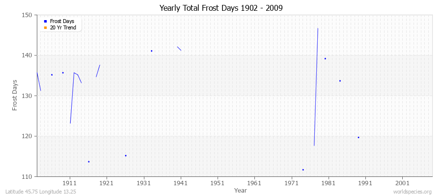 Yearly Total Frost Days 1902 - 2009 Latitude 45.75 Longitude 13.25