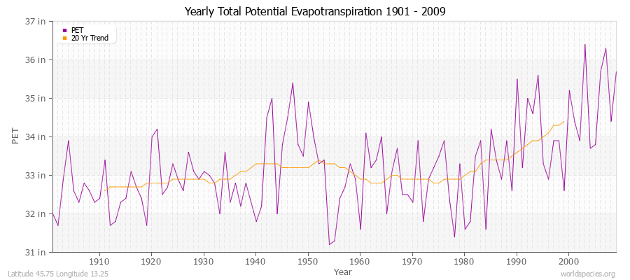 Yearly Total Potential Evapotranspiration 1901 - 2009 (English) Latitude 45.75 Longitude 13.25