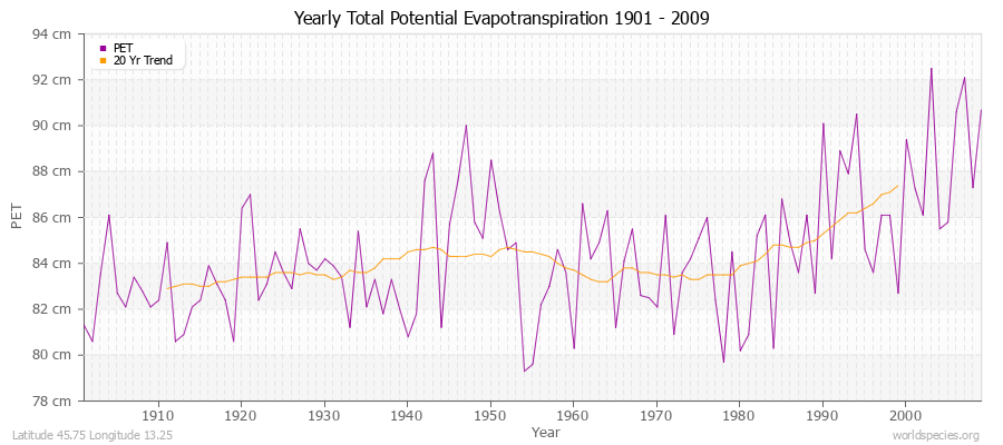 Yearly Total Potential Evapotranspiration 1901 - 2009 (Metric) Latitude 45.75 Longitude 13.25