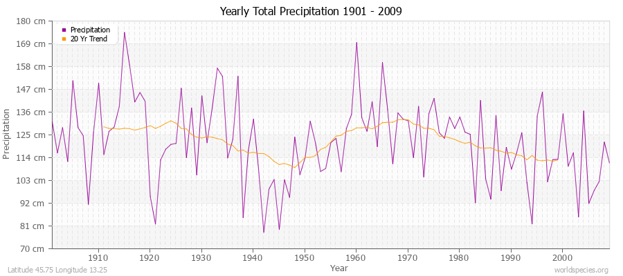 Yearly Total Precipitation 1901 - 2009 (Metric) Latitude 45.75 Longitude 13.25