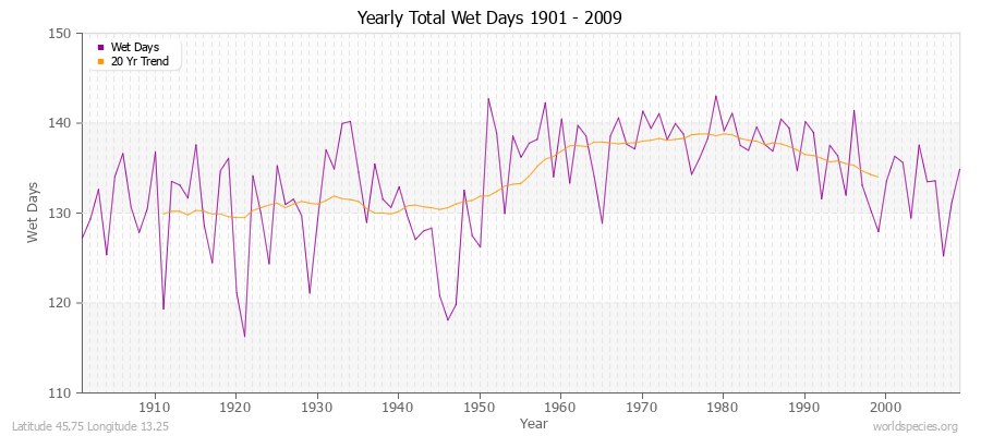 Yearly Total Wet Days 1901 - 2009 Latitude 45.75 Longitude 13.25