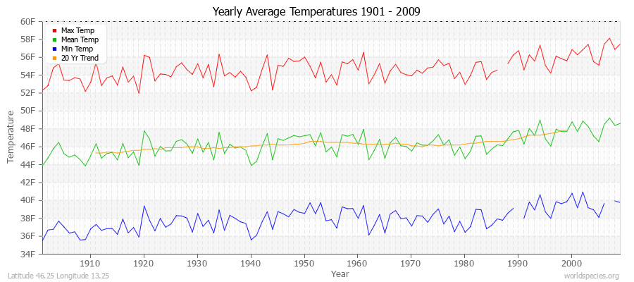 Yearly Average Temperatures 2010 - 2009 (English) Latitude 46.25 Longitude 13.25