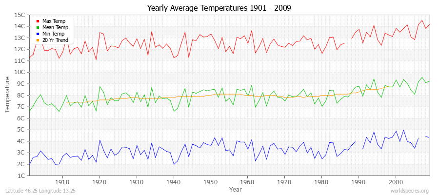 Yearly Average Temperatures 2010 - 2009 (Metric) Latitude 46.25 Longitude 13.25