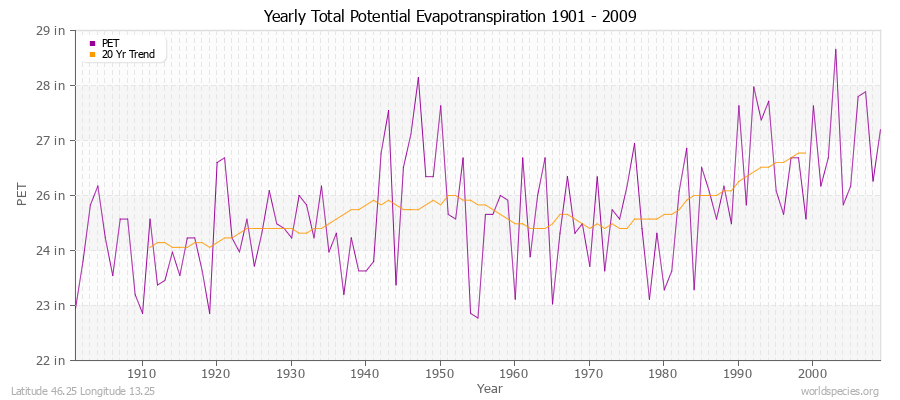 Yearly Total Potential Evapotranspiration 1901 - 2009 (English) Latitude 46.25 Longitude 13.25