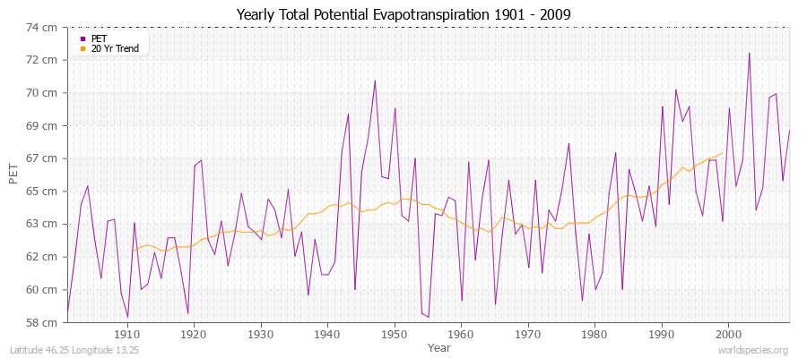 Yearly Total Potential Evapotranspiration 1901 - 2009 (Metric) Latitude 46.25 Longitude 13.25