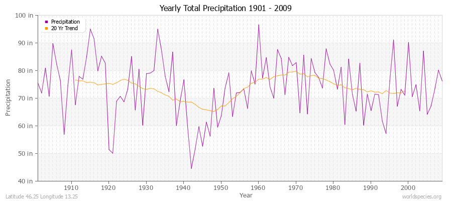 Yearly Total Precipitation 1901 - 2009 (English) Latitude 46.25 Longitude 13.25