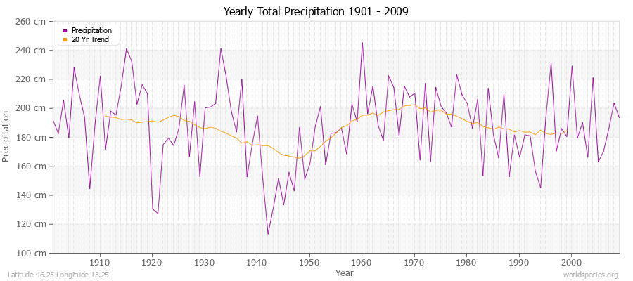 Yearly Total Precipitation 1901 - 2009 (Metric) Latitude 46.25 Longitude 13.25