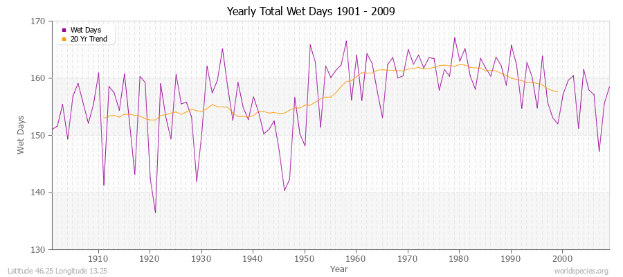 Yearly Total Wet Days 1901 - 2009 Latitude 46.25 Longitude 13.25