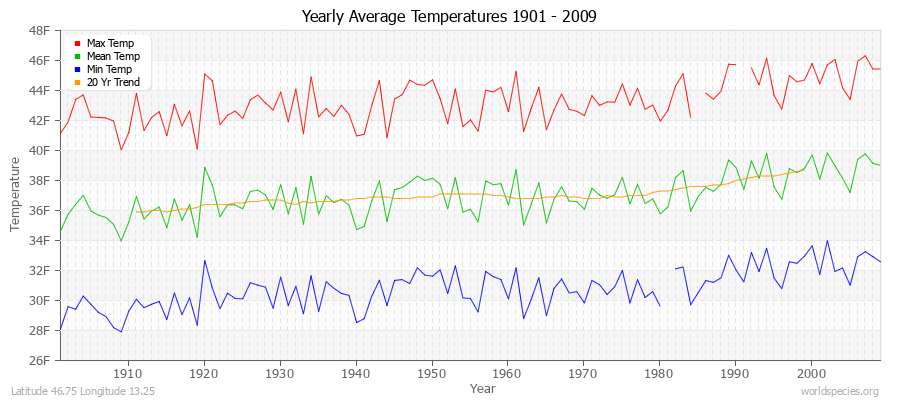 Yearly Average Temperatures 2010 - 2009 (English) Latitude 46.75 Longitude 13.25