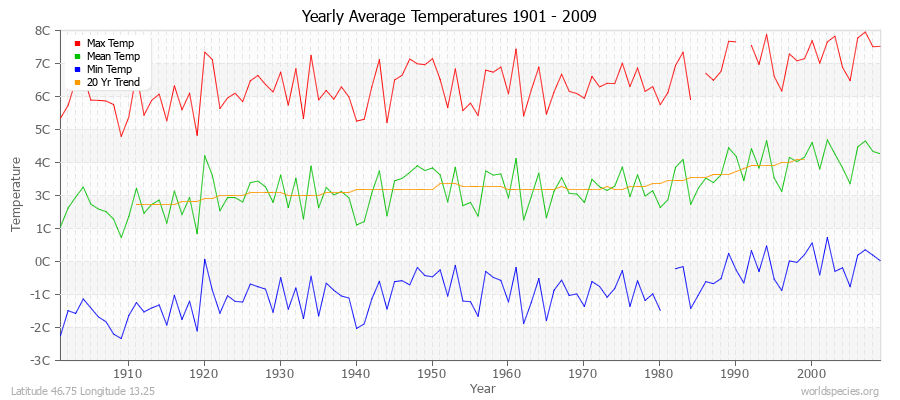 Yearly Average Temperatures 2010 - 2009 (Metric) Latitude 46.75 Longitude 13.25