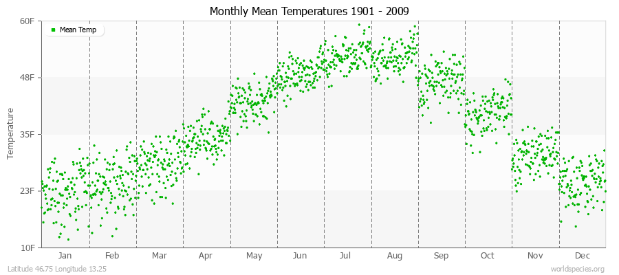 Monthly Mean Temperatures 1901 - 2009 (English) Latitude 46.75 Longitude 13.25