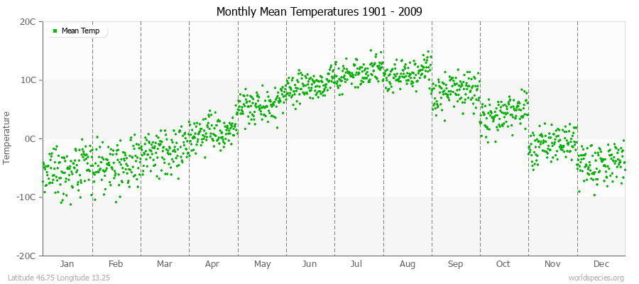 Monthly Mean Temperatures 1901 - 2009 (Metric) Latitude 46.75 Longitude 13.25