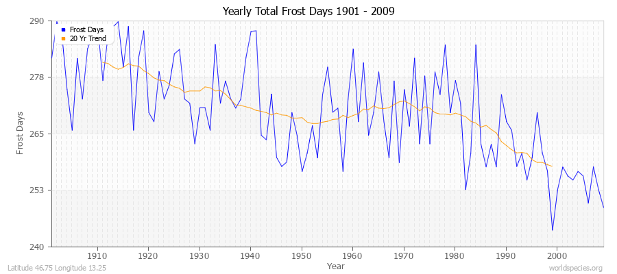 Yearly Total Frost Days 1901 - 2009 Latitude 46.75 Longitude 13.25