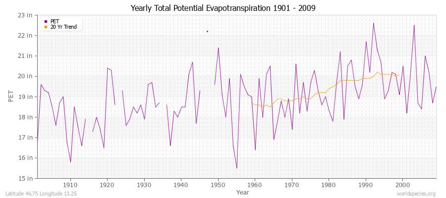 Yearly Total Potential Evapotranspiration 1901 - 2009 (English) Latitude 46.75 Longitude 13.25