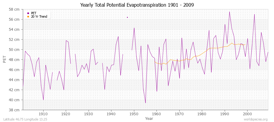 Yearly Total Potential Evapotranspiration 1901 - 2009 (Metric) Latitude 46.75 Longitude 13.25