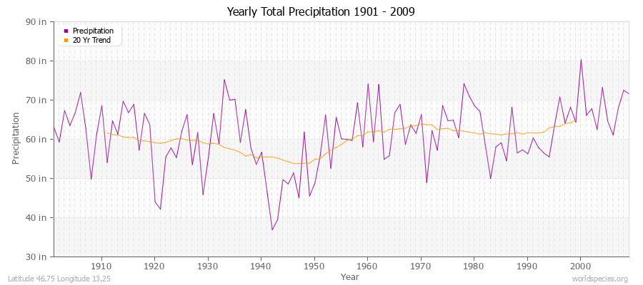 Yearly Total Precipitation 1901 - 2009 (English) Latitude 46.75 Longitude 13.25