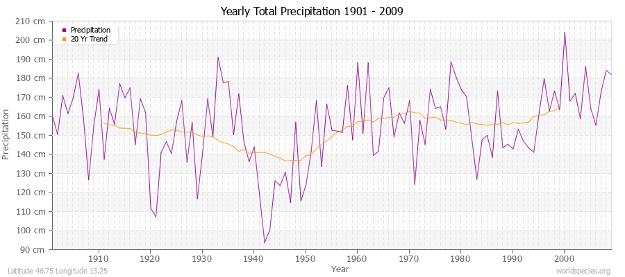 Yearly Total Precipitation 1901 - 2009 (Metric) Latitude 46.75 Longitude 13.25