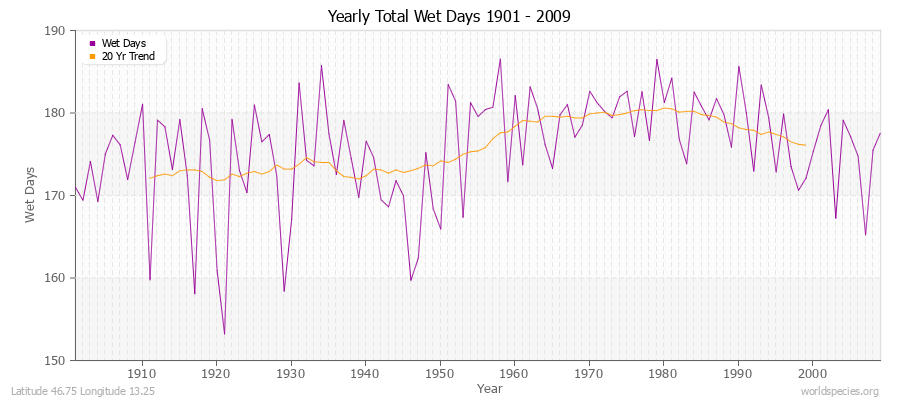 Yearly Total Wet Days 1901 - 2009 Latitude 46.75 Longitude 13.25